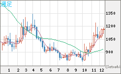 米ドル/ビットコインチャート（USD/XBT）週足