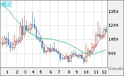 米ドル/ビットコインチャート（USD/XBT）週足