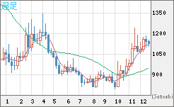 米ドル/ビットコインチャート（USD/XBT）週足