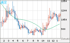 米ドル/ビットコインチャート（USD/XBT）週足