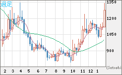 米ドル/ビットコインチャート（USD/XBT）週足