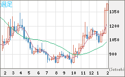 米ドル/ビットコインチャート（USD/XBT）週足