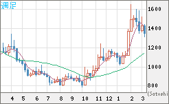 米ドル/ビットコインチャート（USD/XBT）週足