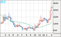 米ドル/ビットコインチャート（USD/XBT）週足