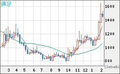 米ドル/ビットコインチャート（USD/XBT）週足