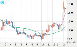 米ドル/ビットコインチャート（USD/XBT）週足