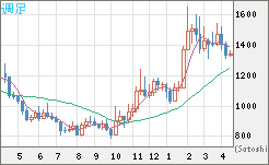米ドル/ビットコインチャート（USD/XBT）週足