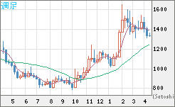米ドル/ビットコインチャート（USD/XBT）週足