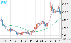 米ドル/ビットコインチャート（USD/XBT）週足
