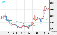 米ドル/ビットコインチャート（USD/XBT）週足