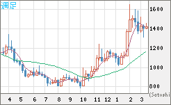 米ドル/ビットコインチャート（USD/XBT）週足