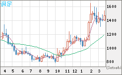 米ドル/ビットコインチャート（USD/XBT）週足