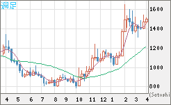 米ドル/ビットコインチャート（USD/XBT）週足