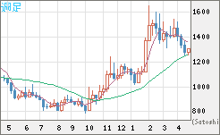 米ドル/ビットコインチャート（USD/XBT）週足