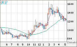 米ドル/ビットコインチャート（USD/XBT）週足