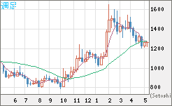 米ドル/ビットコインチャート（USD/XBT）週足