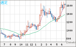 米ドル/ビットコインチャート（USD/XBT）週足