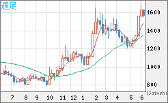 米ドル/ビットコインチャート（USD/XBT）週足