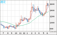 米ドル/ビットコインチャート（USD/XBT）週足