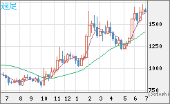 米ドル/ビットコインチャート（USD/XBT）週足