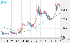米ドル/ビットコインチャート（USD/XBT）週足