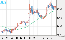 米ドル/ビットコインチャート（USD/XBT）週足