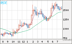 米ドル/ビットコインチャート（USD/XBT）週足