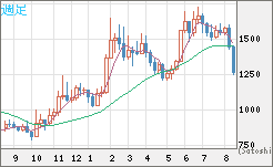 米ドル/ビットコインチャート（USD/XBT）週足