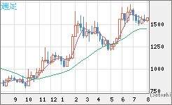米ドル/ビットコインチャート（USD/XBT）週足