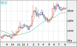 米ドル/ビットコインチャート（USD/XBT）週足