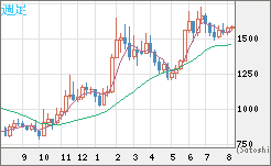 米ドル/ビットコインチャート（USD/XBT）週足