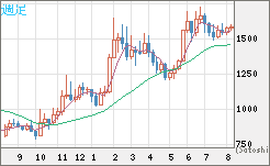 米ドル/ビットコインチャート（USD/XBT）週足