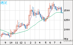 米ドル/ビットコインチャート（USD/XBT）週足