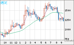 米ドル/ビットコインチャート（USD/XBT）週足