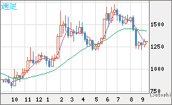 米ドル/ビットコインチャート（USD/XBT）週足