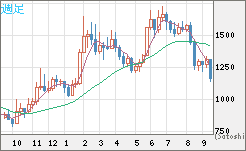 米ドル/ビットコインチャート（USD/XBT）週足