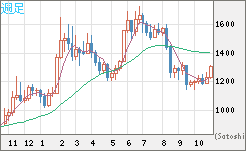 米ドル/ビットコインチャート（USD/XBT）週足