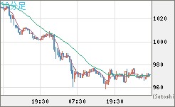 米ドル/ビットコインチャート（USD/XBT）30分足