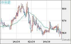 米ドル/ビットコインチャート（USD/XBT）30分足