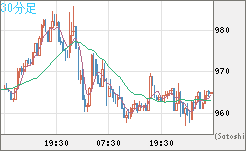 米ドル/ビットコインチャート（USD/XBT）30分足