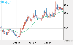 米ドル/ビットコインチャート（USD/XBT）30分足
