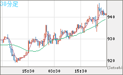 米ドル/ビットコインチャート（USD/XBT）30分足