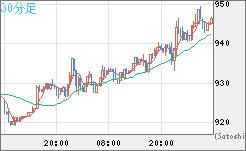米ドル/ビットコインチャート（USD/XBT）30分足