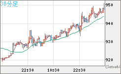 米ドル/ビットコインチャート（USD/XBT）30分足