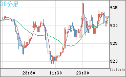 米ドル/ビットコインチャート（USD/XBT）30分足