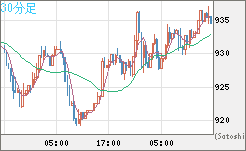 米ドル/ビットコインチャート（USD/XBT）30分足