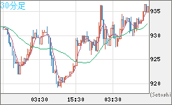 米ドル/ビットコインチャート（USD/XBT）30分足