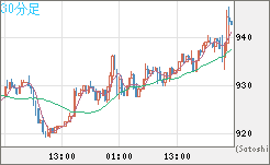 米ドル/ビットコインチャート（USD/XBT）30分足