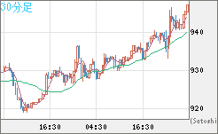 米ドル/ビットコインチャート（USD/XBT）30分足