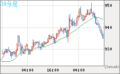 米ドル/ビットコインチャート（USD/XBT）30分足